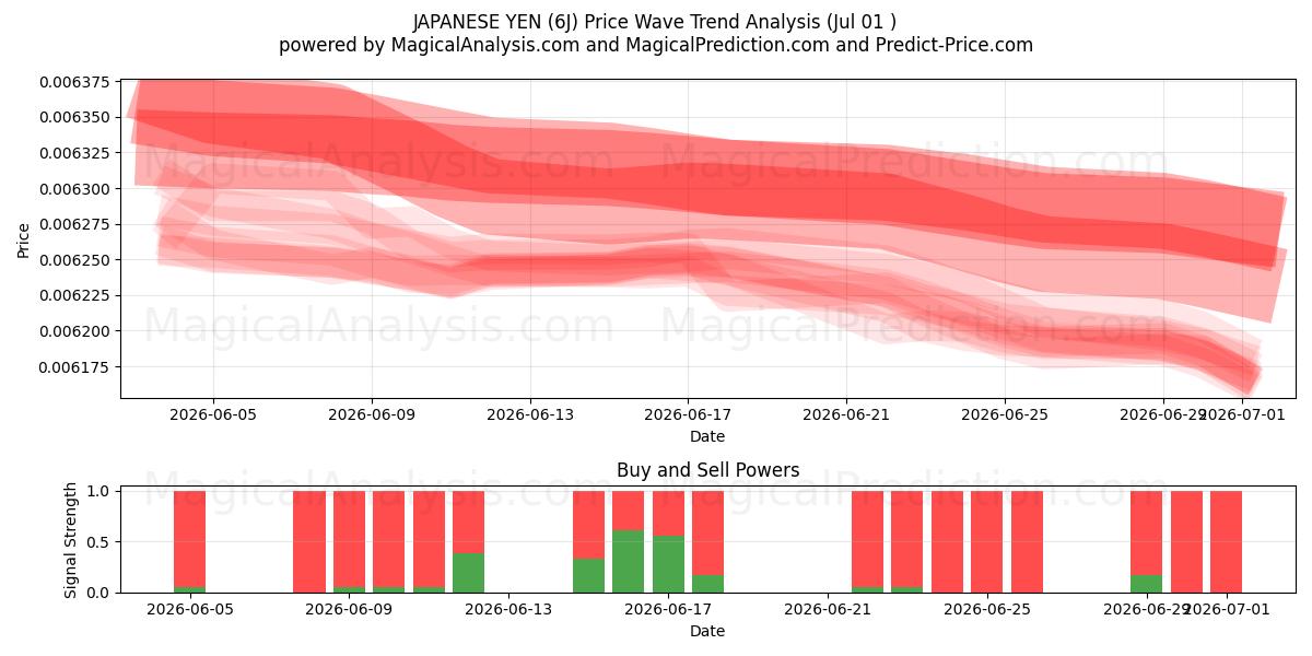  YENS JAPONAIS (6J) Support and Resistance area (30 Jun) 