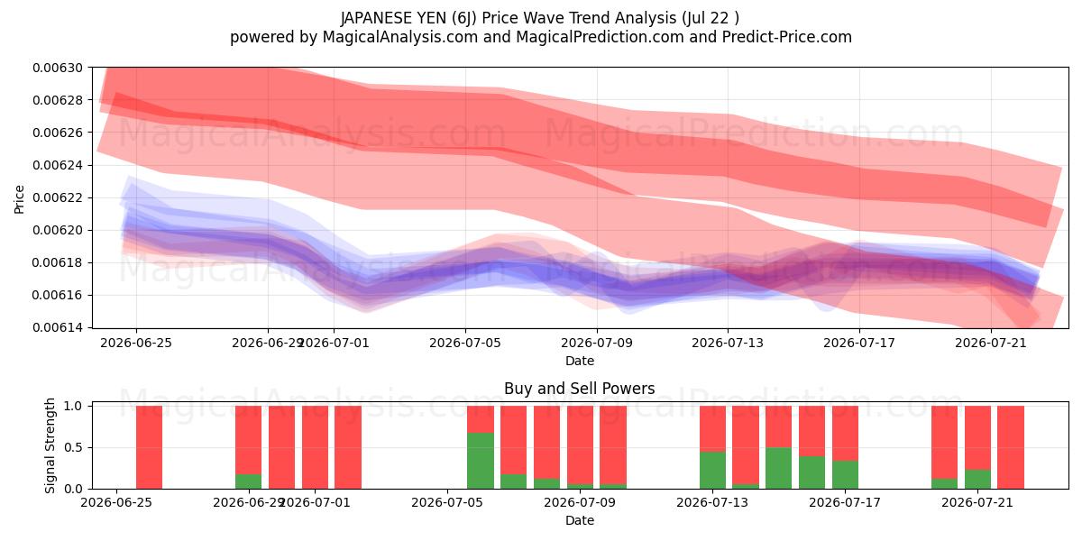  YENS JAPONAIS (6J) Support and Resistance area (20 Jul) 