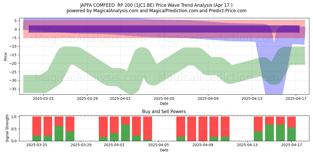  JAPFA COMFEED  RP 200 (1JC1.BE) Support and Resistance area (17 Apr) 