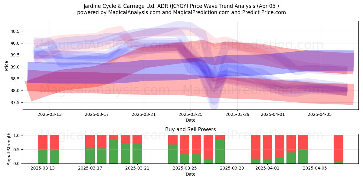  Jardine Cycle & Carriage Ltd. ADR (JCYGY) Support and Resistance area (05 Apr) 