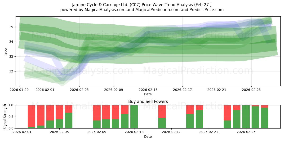  Jardine Cycle & Carriage Ltd. (C07) Support and Resistance area (26 Feb) 