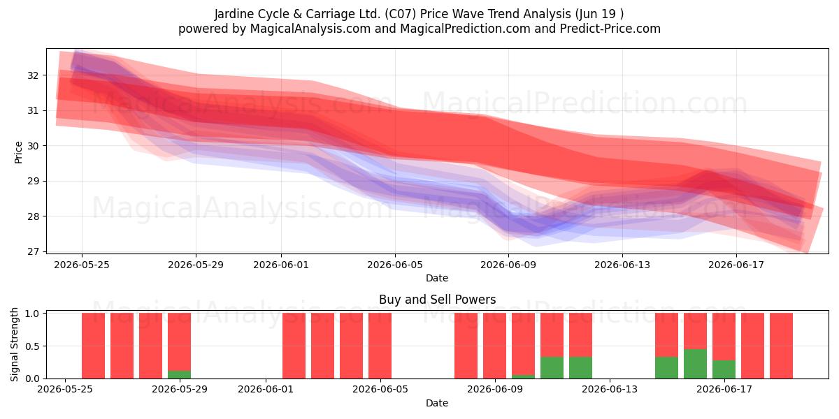  Jardine Cycle & Carriage Ltd. (C07) Support and Resistance area (05 Jun) 