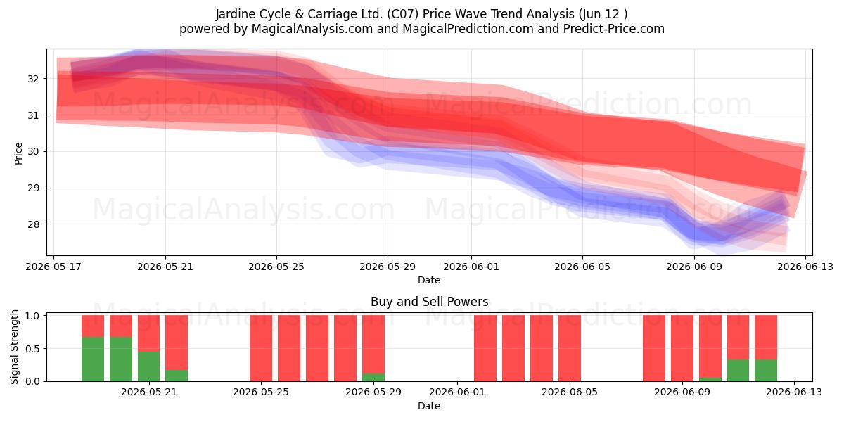  Jardine Cycle & Carriage Ltd. (C07) Support and Resistance area (11 Jun) 