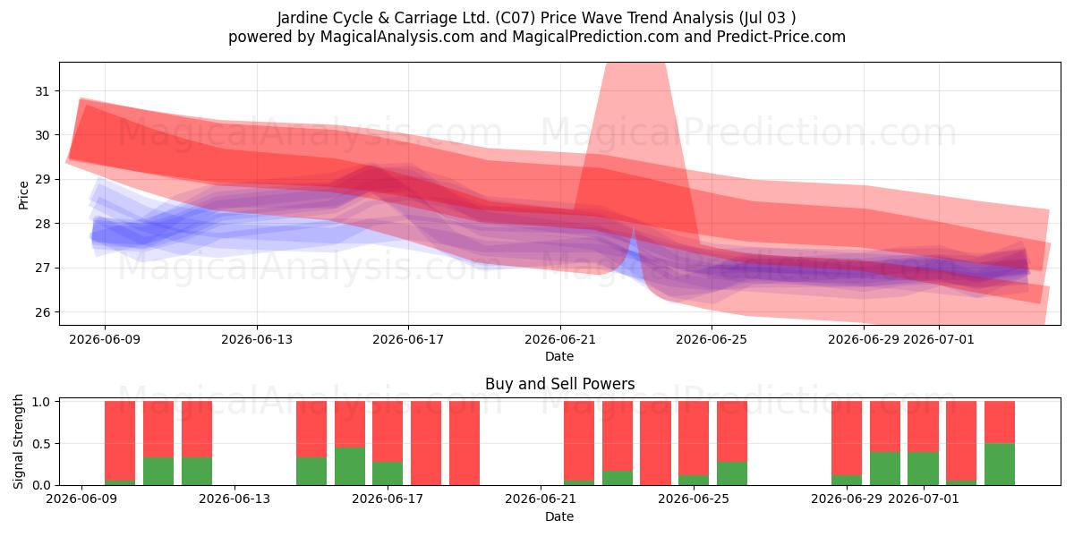  Jardine Cycle & Carriage Ltd. (C07) Support and Resistance area (02 Jul) 