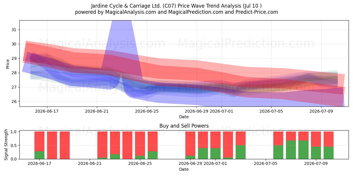  Jardine Cycle & Carriage Ltd. (C07) Support and Resistance area (09 Jul) 