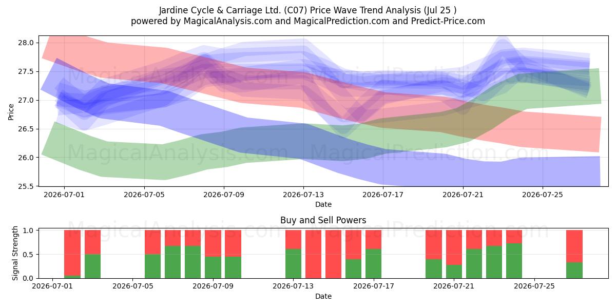  Jardine Cycle & Carriage Ltd. (C07) Support and Resistance area (24 Jul) 