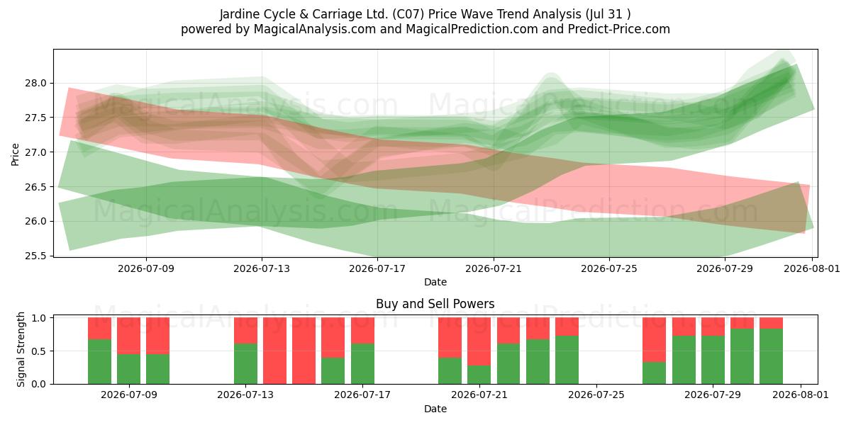  Jardine Cycle & Carriage Ltd. (C07) Support and Resistance area (30 Jul) 