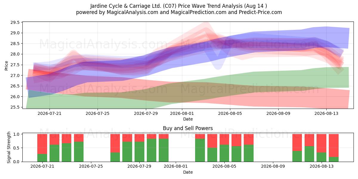  Jardine Cycle & Carriage Ltd. (C07) Support and Resistance area (13 Aug) 