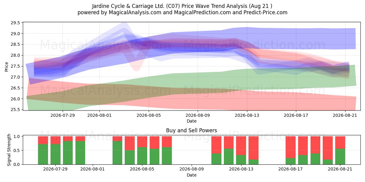  Jardine Cycle & Carriage Ltd. (C07) Support and Resistance area (20 Aug) 