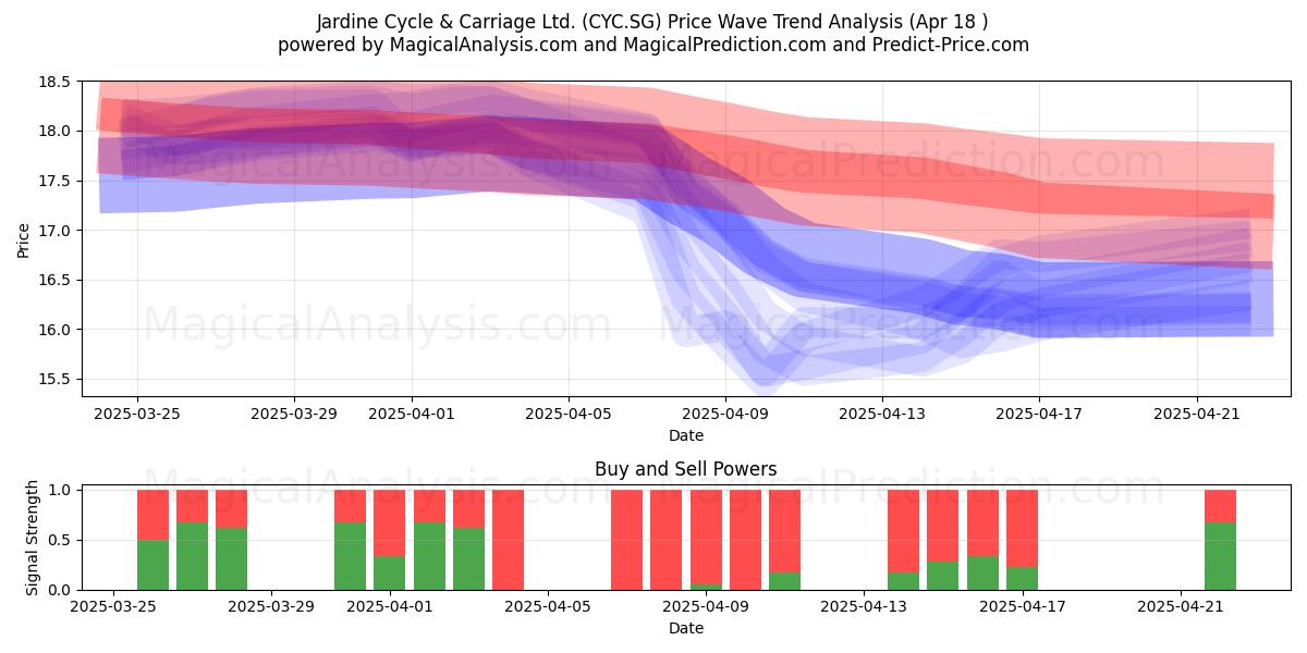  Jardine Cycle & Carriage Ltd. (CYC.SG) Support and Resistance area (18 Apr) 