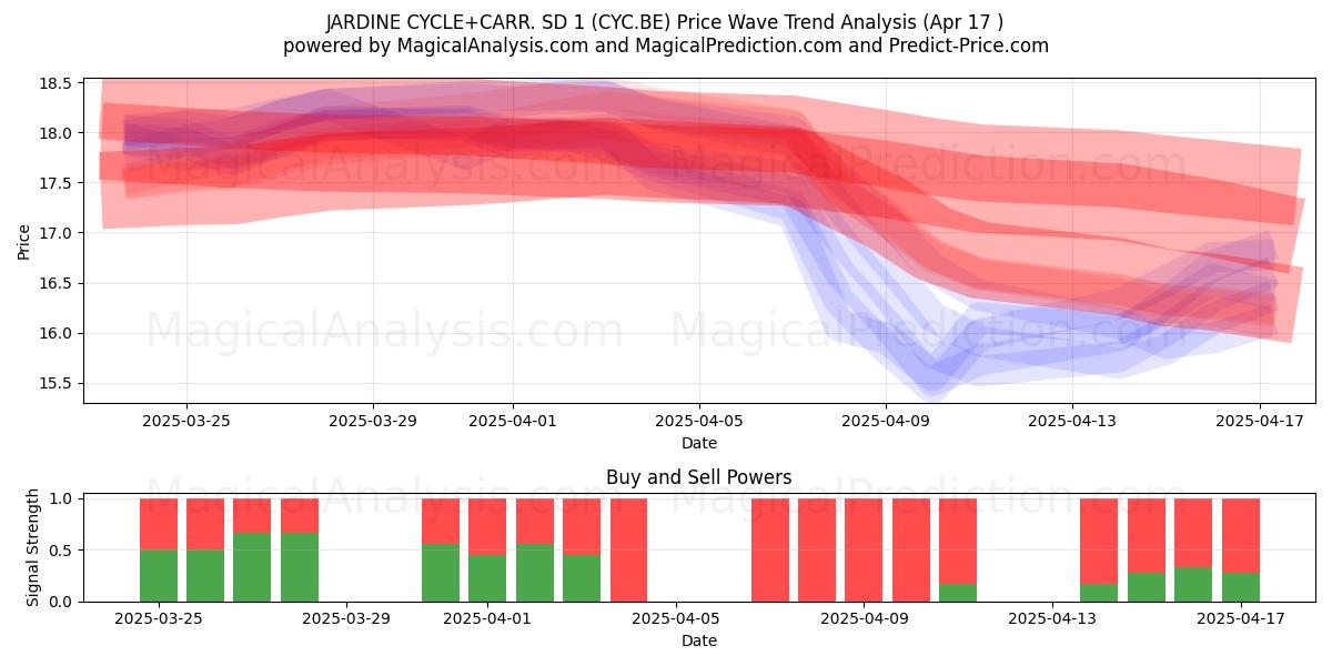  JARDINE CYCLE+CARR. SD 1 (CYC.BE) Support and Resistance area (17 Apr) 