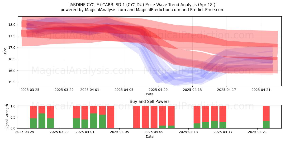  JARDINE CYCLE+CARR. SD 1 (CYC.DU) Support and Resistance area (18 Apr) 