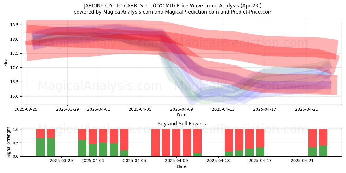  JARDINE CYCLE+CARR. SD 1 (CYC.MU) Support and Resistance area (23 Apr) 