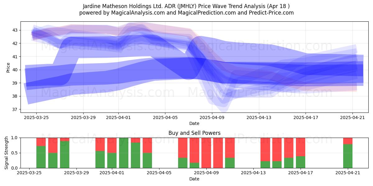  Jardine Matheson Holdings Ltd. ADR (JMHLY) Support and Resistance area (18 Apr) 