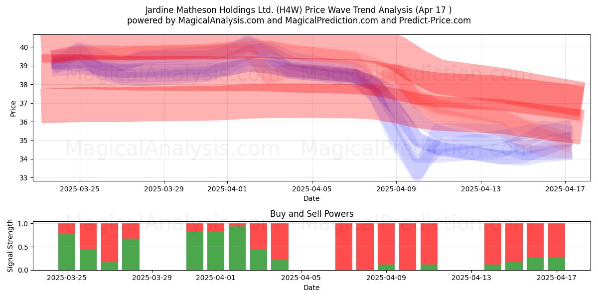  Jardine Matheson Holdings Ltd. (H4W) Support and Resistance area (17 Apr) 