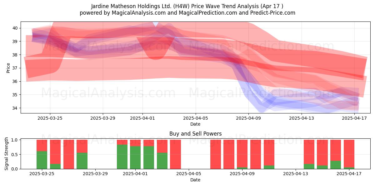  Jardine Matheson Holdings Ltd. (H4W) Support and Resistance area (17 Apr) 