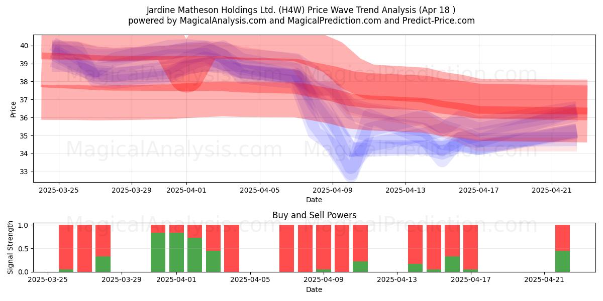  Jardine Matheson Holdings Ltd. (H4W) Support and Resistance area (18 Apr) 