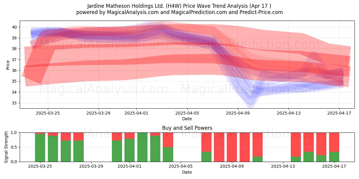  Jardine Matheson Holdings Ltd. (H4W) Support and Resistance area (17 Apr) 