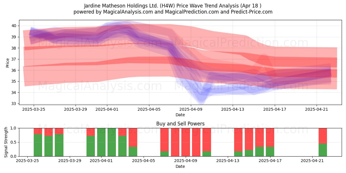  Jardine Matheson Holdings Ltd. (H4W) Support and Resistance area (18 Apr) 