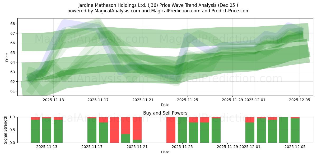  Jardine Matheson Holdings Ltd. (J36) Support and Resistance area (04 Dec) 