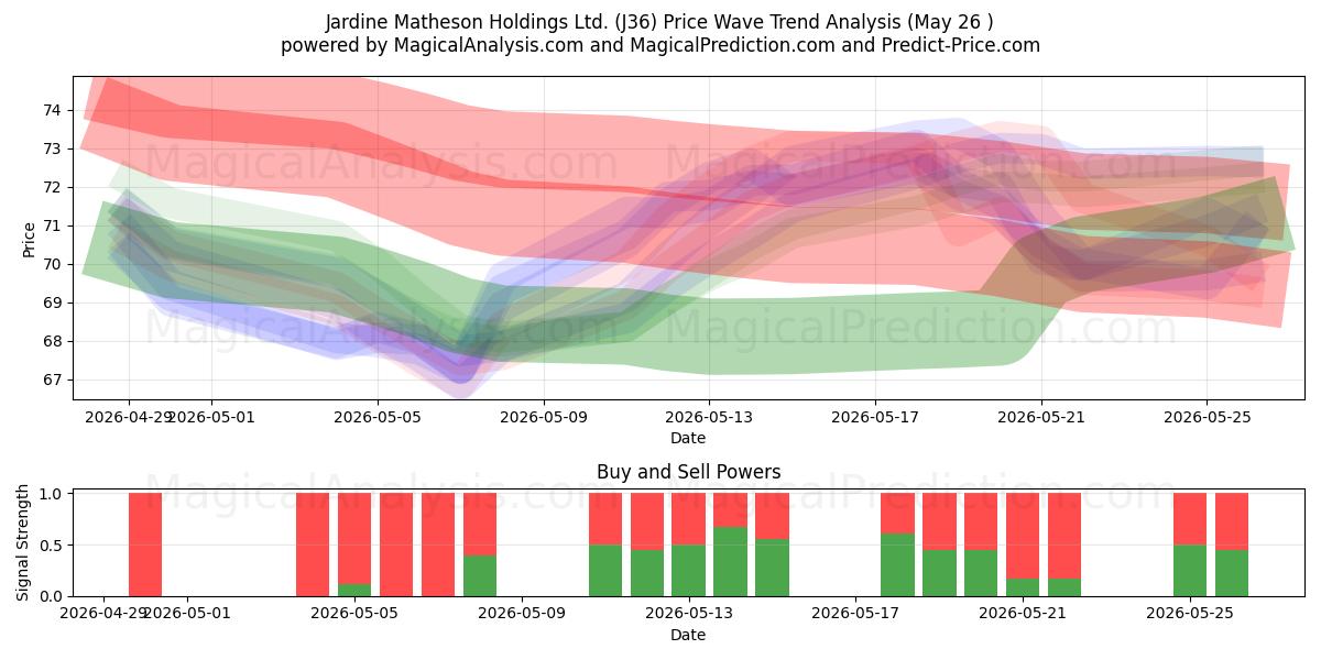  Jardine Matheson Holdings Ltd. (J36) Support and Resistance area (25 May) 