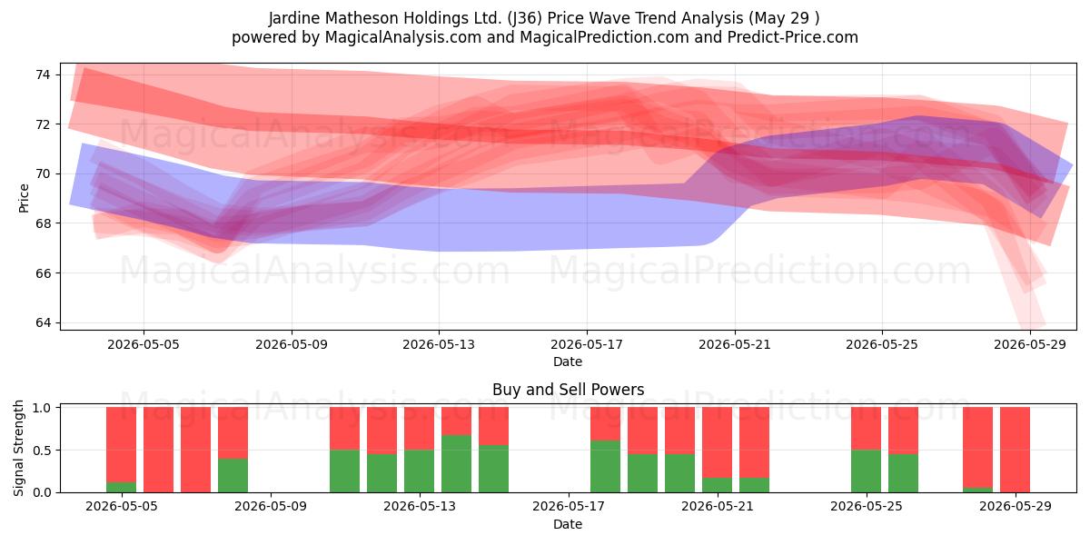  Jardine Matheson Holdings Ltd. (J36) Support and Resistance area (28 May) 