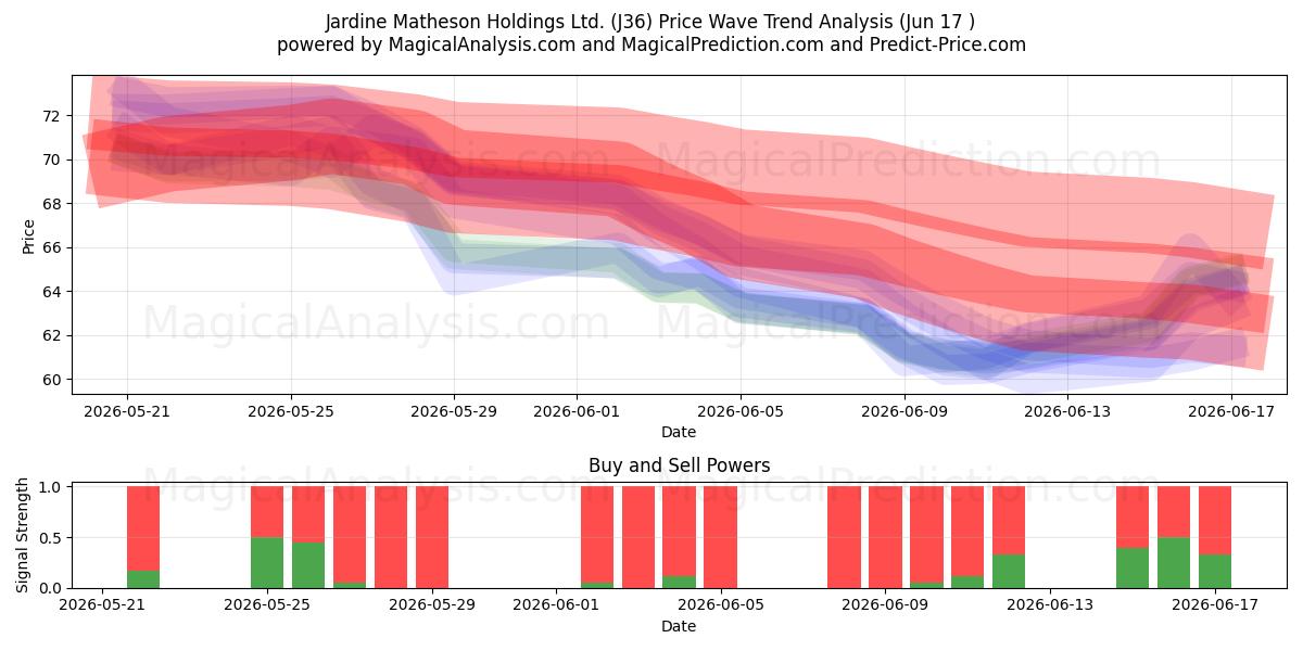  Jardine Matheson Holdings Ltd. (J36) Support and Resistance area (16 Jun) 