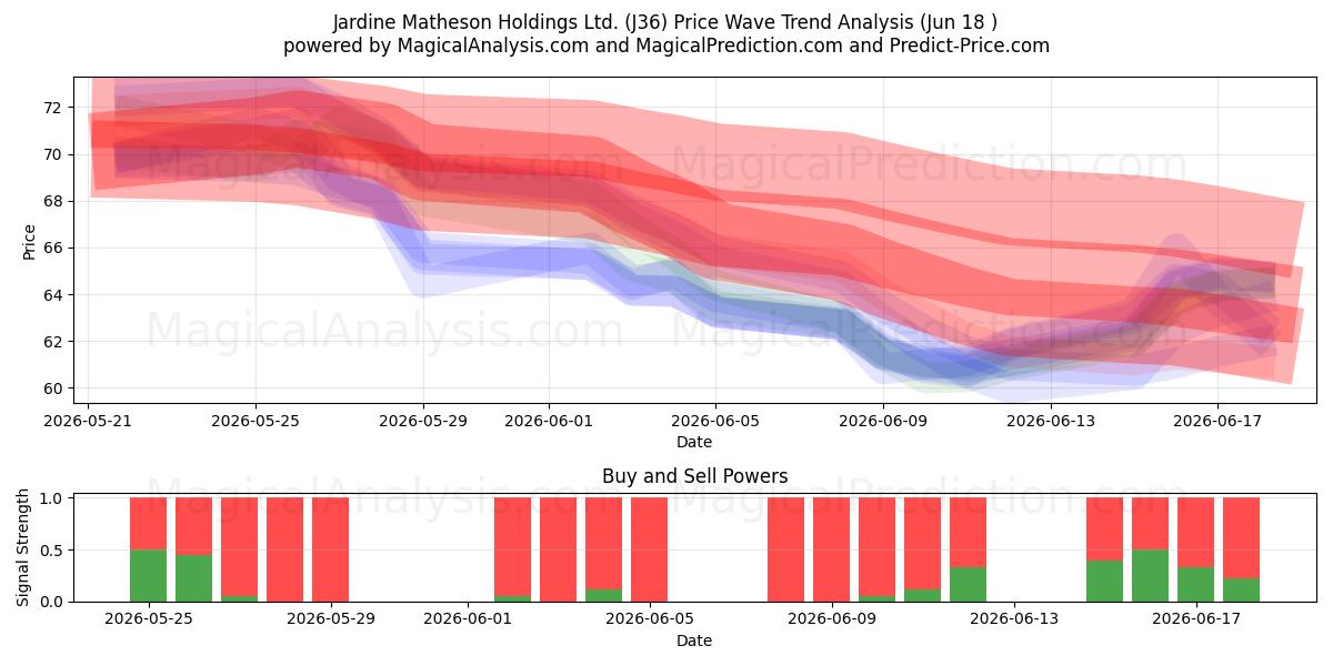  Jardine Matheson Holdings Ltd. (J36) Support and Resistance area (17 Jun) 