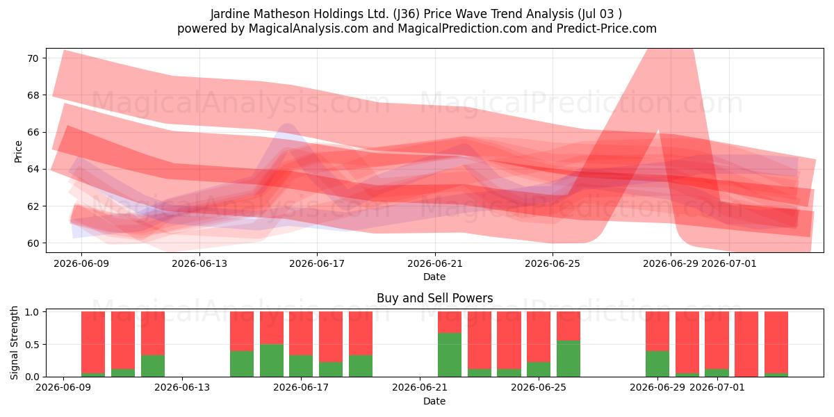  Jardine Matheson Holdings Ltd. (J36) Support and Resistance area (02 Jul) 
