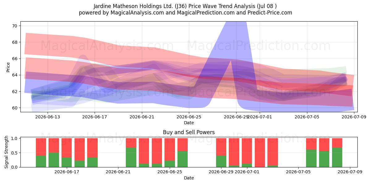  Jardine Matheson Holdings Ltd. (J36) Support and Resistance area (07 Jul) 