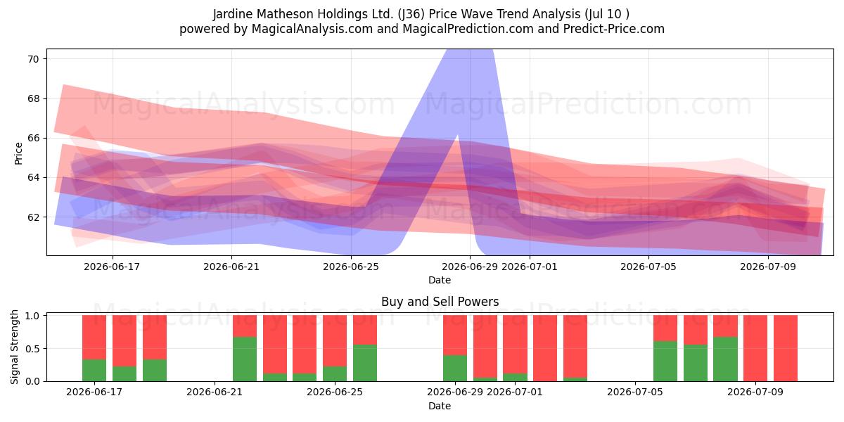  Jardine Matheson Holdings Ltd. (J36) Support and Resistance area (09 Jul) 