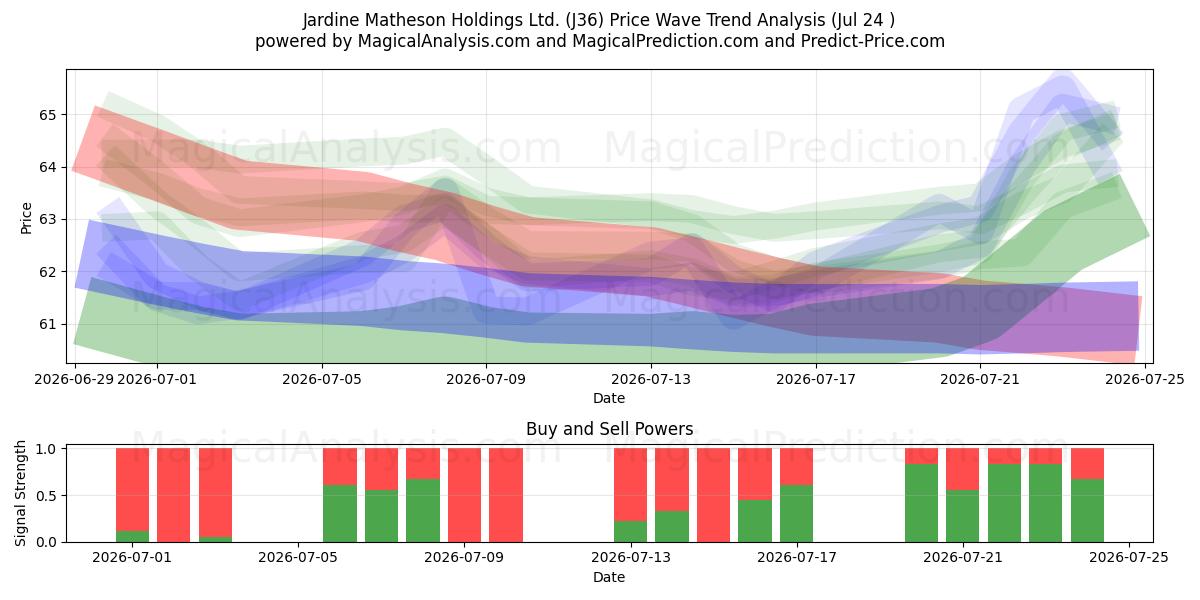  Jardine Matheson Holdings Ltd. (J36) Support and Resistance area (23 Jul) 