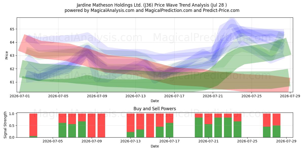  Jardine Matheson Holdings Ltd. (J36) Support and Resistance area (27 Jul) 
