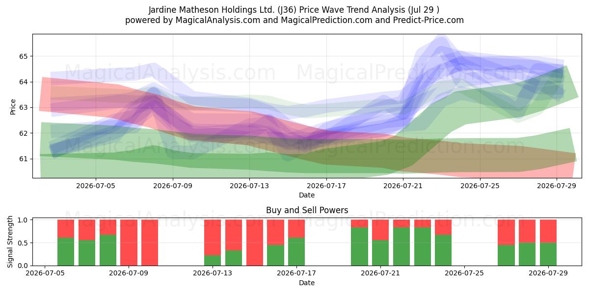  Jardine Matheson Holdings Ltd. (J36) Support and Resistance area (28 Jul) 
