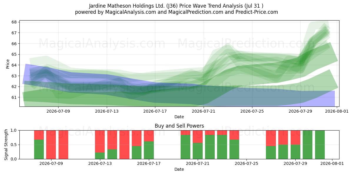  Jardine Matheson Holdings Ltd. (J36) Support and Resistance area (30 Jul) 