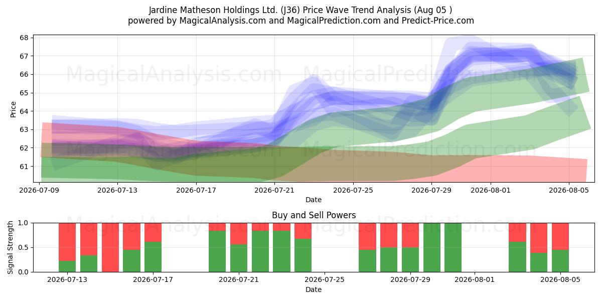  Jardine Matheson Holdings Ltd. (J36) Support and Resistance area (04 Aug) 