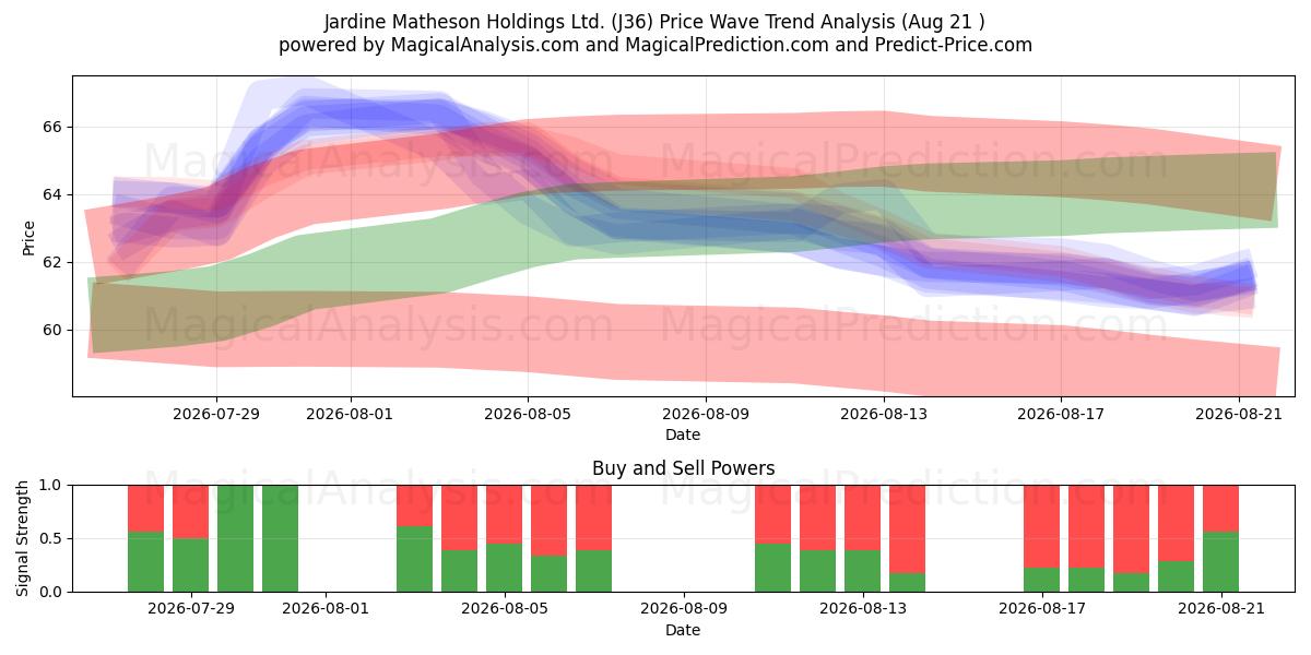  Jardine Matheson Holdings Ltd. (J36) Support and Resistance area (18 Aug) 