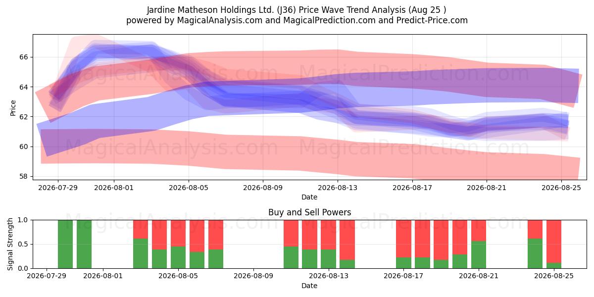  Jardine Matheson Holdings Ltd. (J36) Support and Resistance area (24 Aug) 