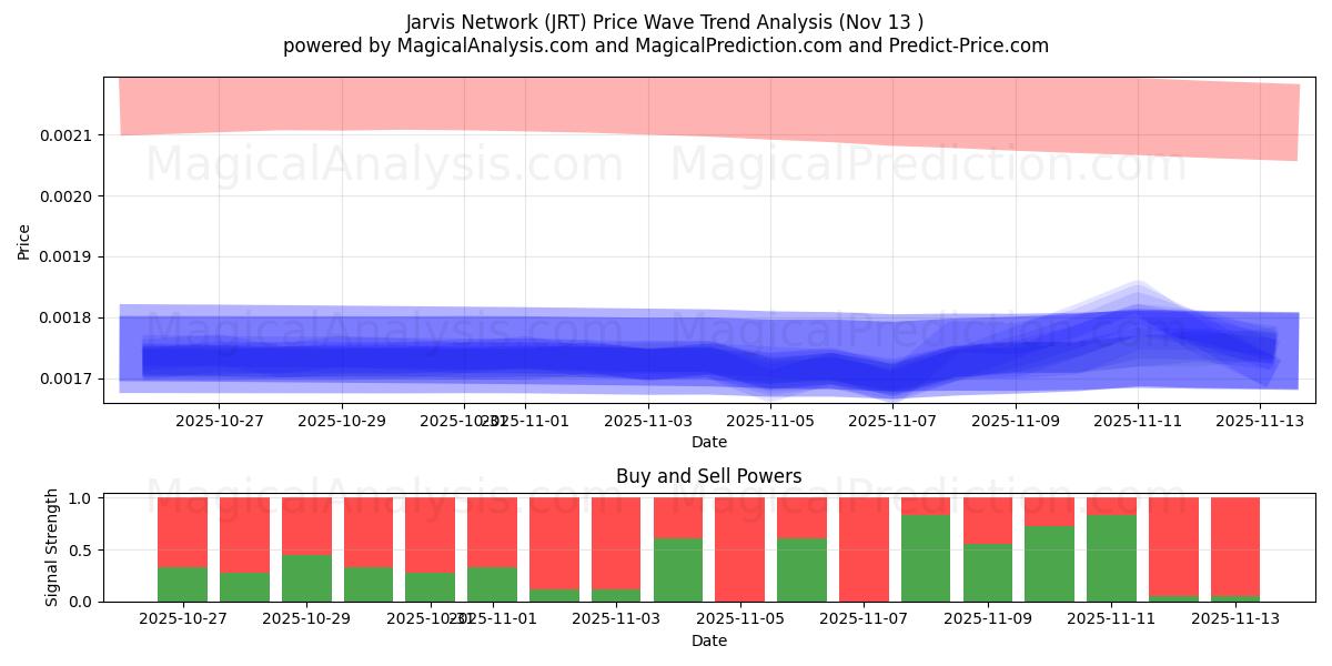  ジャービスネットワーク (JRT) Support and Resistance area (12 Nov) 