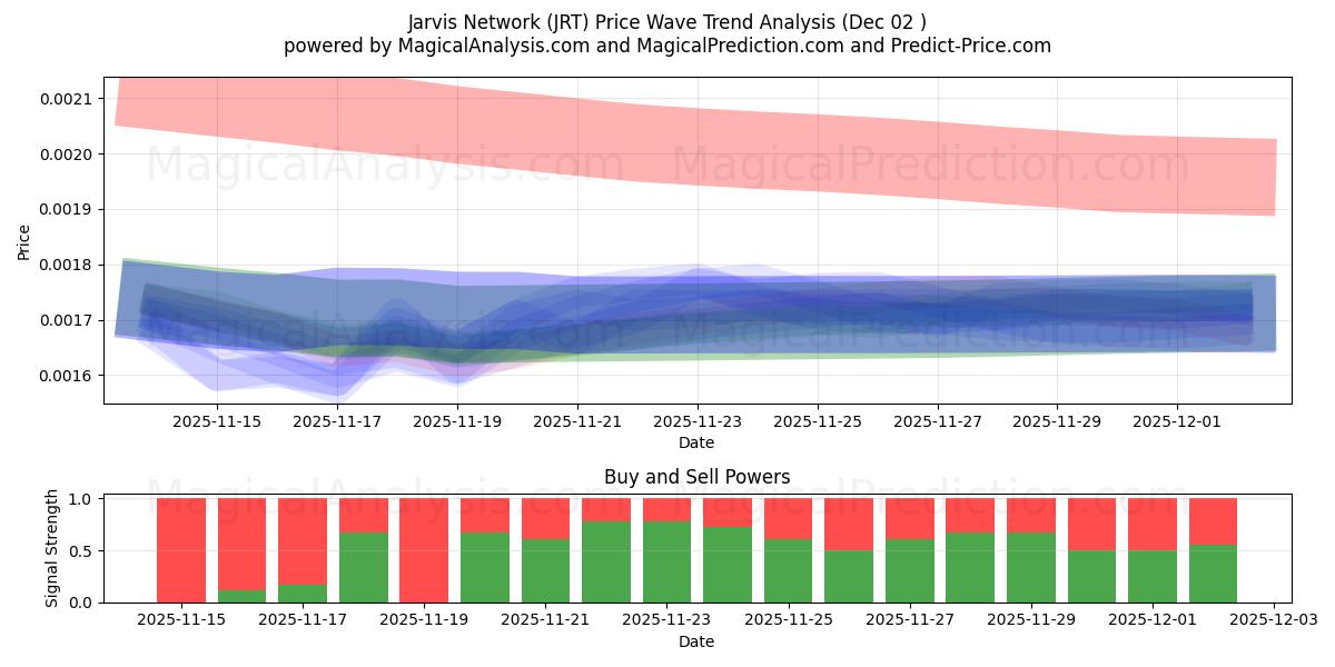  जार्विस नेटवर्क (JRT) Support and Resistance area (01 Dec) 