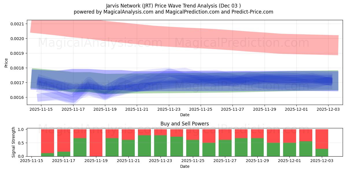  Jarvis Ağı (JRT) Support and Resistance area (02 Dec) 
