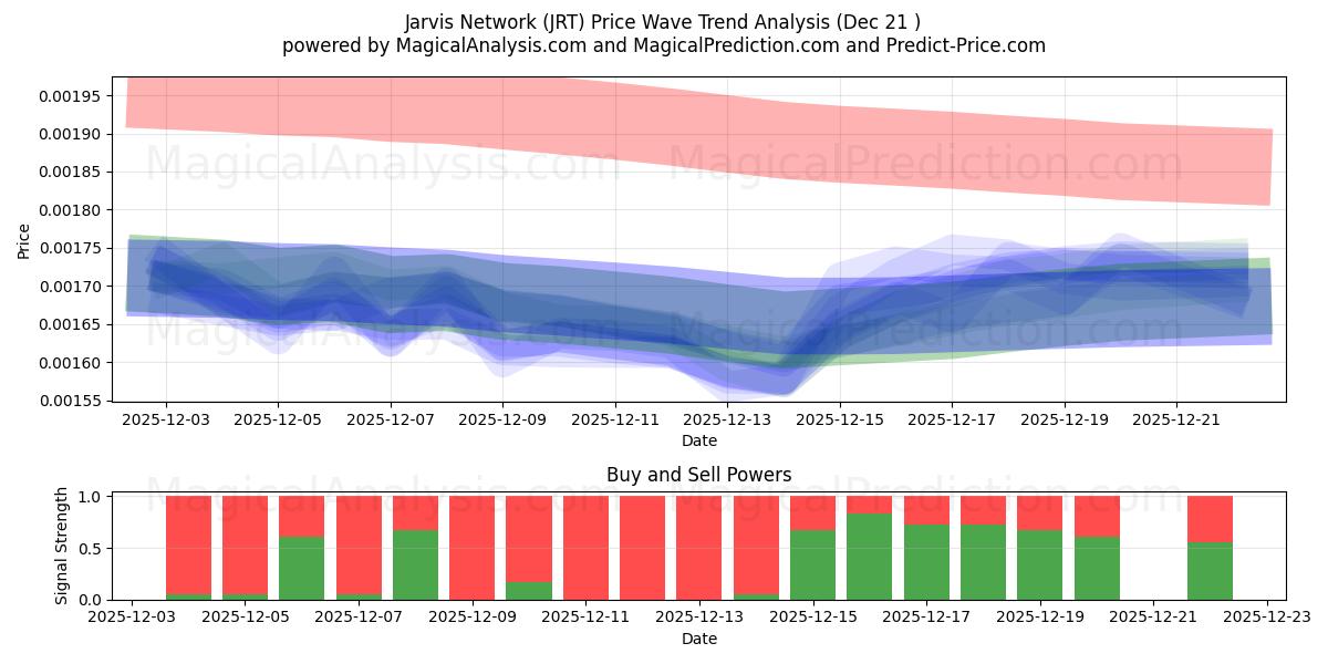  Jarvis-netwerk (JRT) Support and Resistance area (20 Dec) 