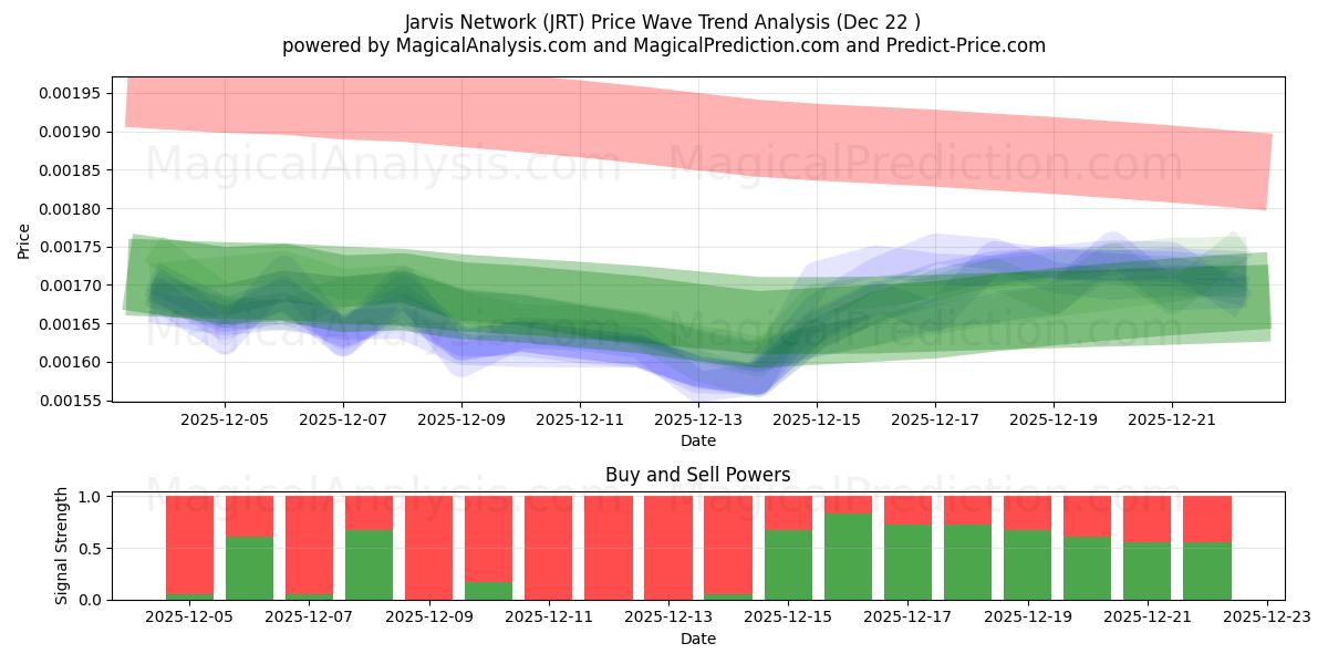  자비스 네트워크 (JRT) Support and Resistance area (21 Dec) 