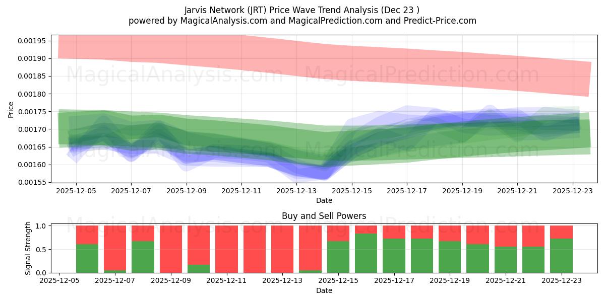  Jarvis Ağı (JRT) Support and Resistance area (22 Dec) 