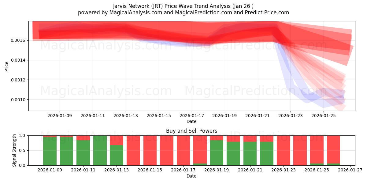  Jarvis-netwerk (JRT) Support and Resistance area (25 Jan) 