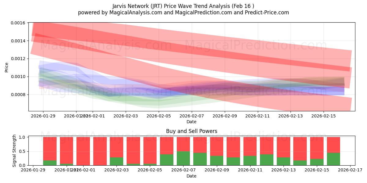  شبکه جارویس (JRT) Support and Resistance area (15 Feb) 