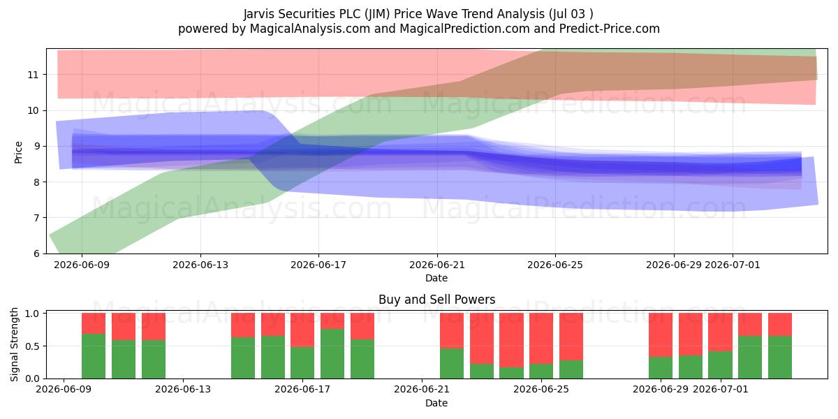  Jarvis Securities PLC (JIM) Support and Resistance area (02 Jul) 
