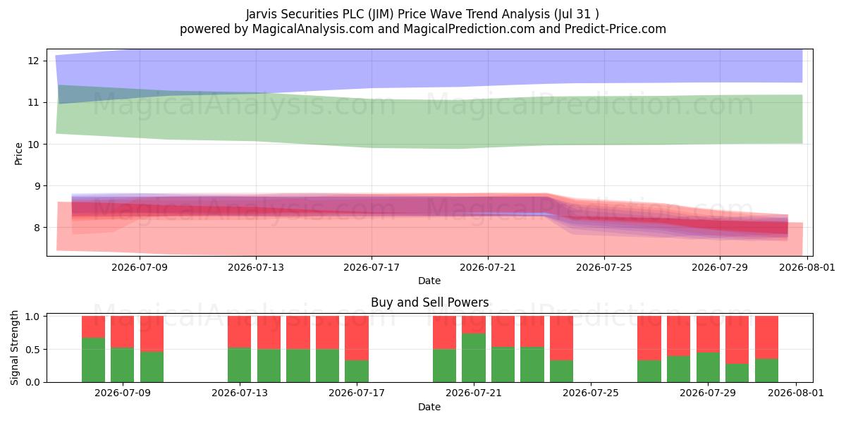  Jarvis Securities PLC (JIM) Support and Resistance area (30 Jul) 