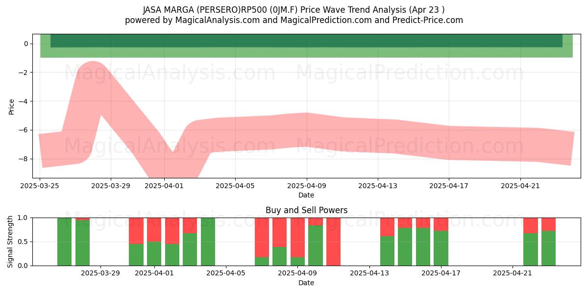  JASA MARGA (PERSERO)RP500 (0JM.F) Support and Resistance area (23 Apr) 