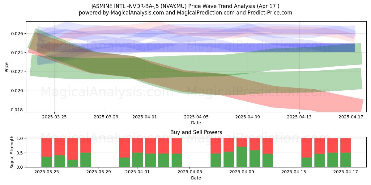  JASMINE INTL -NVDR-BA-,5 (NVAY.MU) Support and Resistance area (17 Apr) 